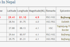 बझाङमा केन्द्रविन्दु बनाएर भूकम्पको धक्का