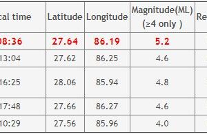 भूकम्पको धक्का महसुस